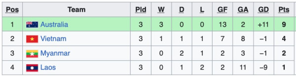 Klasemen Akhir Grup B Piala AFF U-19 2024: Australia Sapu Bersih Kemenangan!
