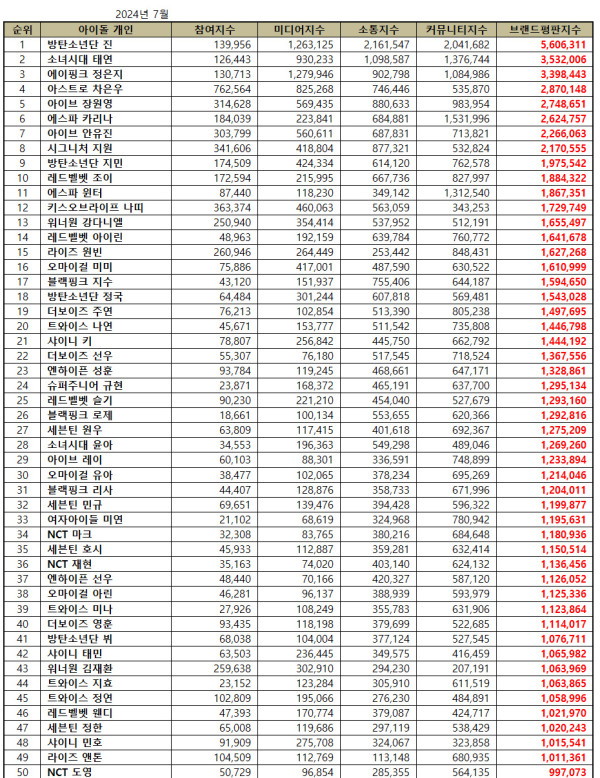 50 Idol K-Pop Terpopuler Juli 2024, Top 10 cuma Ada 3 Member Boy Group