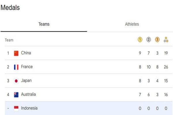 Klasemen Medali Olimpiade Paris 2024, Kamis (1/8/2024): Tradisi Emas Indonesia Terancam!