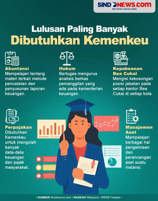 12 Jurusan yang Paling Dicari Perusahaan: Prospek Kerja Luas dan Gaji Tinggi Menanti