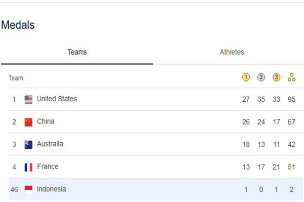 Klasemen Medali Olimpiade Paris 2024: Veddriq Leonardo Raih Emas, Posisi Indonesia Melesat!