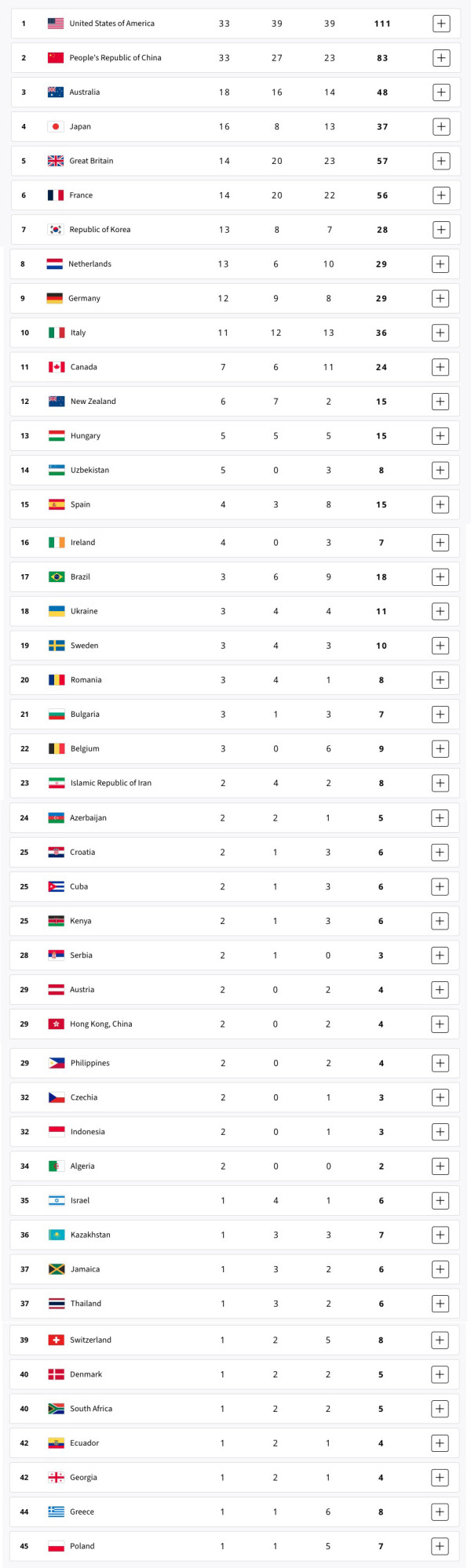 Klasemen Medali Olimpiade Paris 2024, Sabtu (10/8/2024): Posisi Indonesia Kangkangi Israel