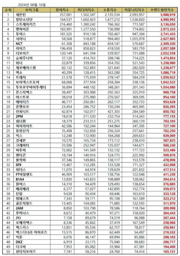 50 Boy Group K-Pop Terpopuler Agustus 2024, Stray Kids Dikepung Grup HYBE