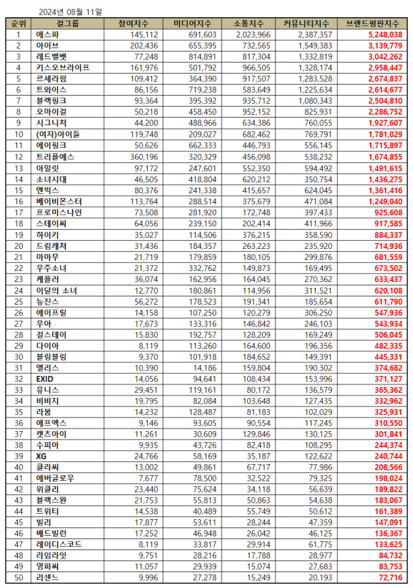 50 Girl Group K-Pop Terpopuler Agustus 2024, KISS OF LIFE Meroket!