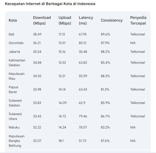 Kecepatan Internet di Indonesia: Telkomsel Memimpin, Bali dan Makassar Tercepat
