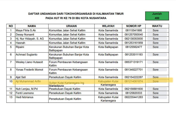 Terungkap, Sultan Kutai Diundang ke Upacara HUT Ke-79 RI di IKN