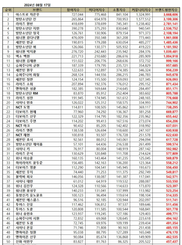 50 Idol K-Pop Pria Terpopuler Agustus 2024, 3 Member BTS 5 Besar