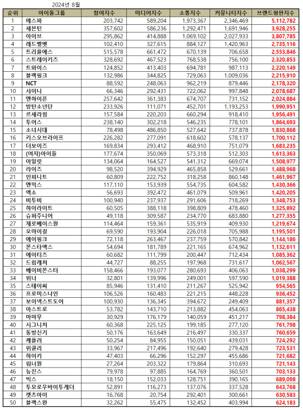 50 Grup K-Pop Terpopuler Agustus 2024, TripleS 5 Besar!