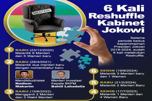 Enam kali Reshuffle,19 Menteri Diganti,17 Wakil Menteri Dilantik