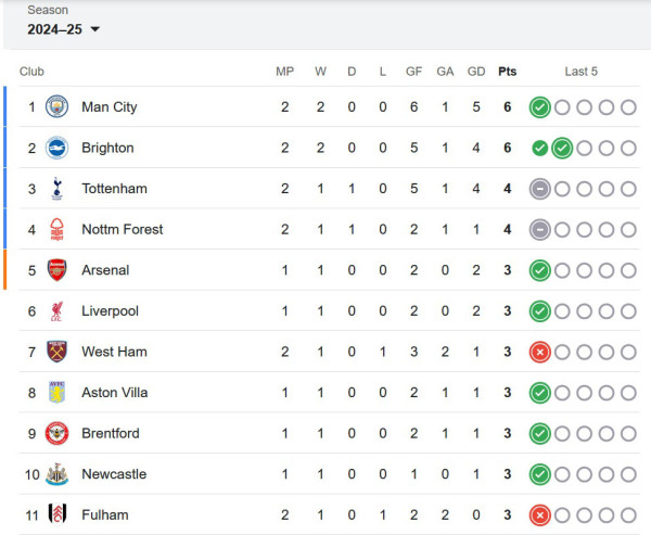 Hasil dan Klasemen Liga Inggris 2024/2025 Pekan Kedua: Man City dan Tottenham Pesta Gol