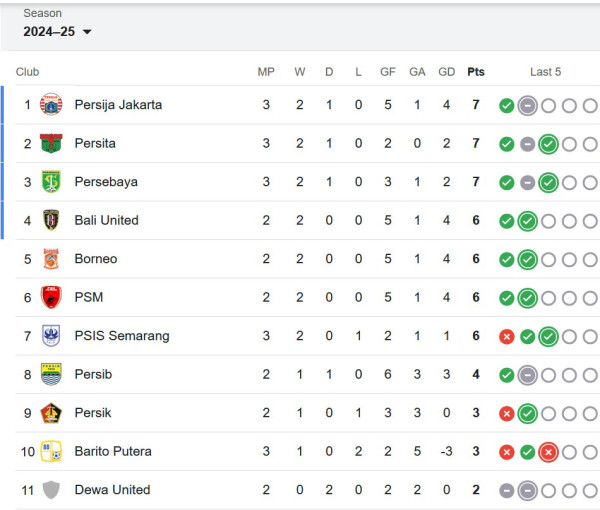 Klasemen Liga 1 2024/2025: Persija Teratas, Persis Solo di Jurang Degradasi