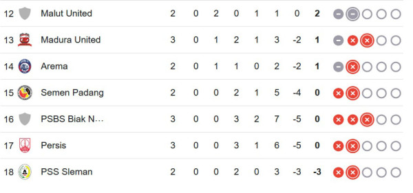 Klasemen Liga 1 2024/2025: Persija Teratas, Persis Solo di Jurang Degradasi