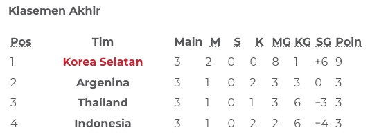 Klasemen Akhir Seoul Earth On Us Cup 2024: Timnas Indonesia U-20 Posisi Buncit