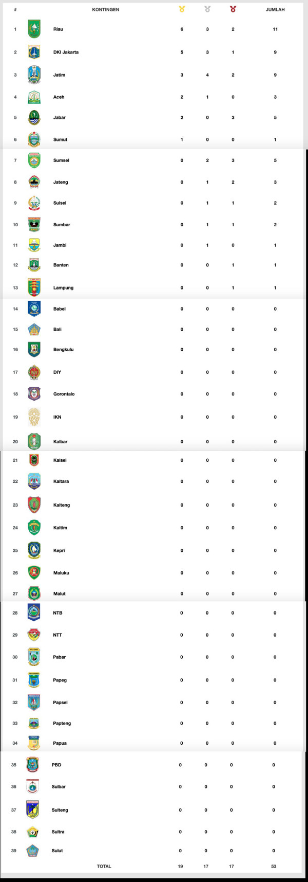 Klasemen Medali PON Aceh-Sumut 2024: Provinsi Riau Borong 6 Emas!
