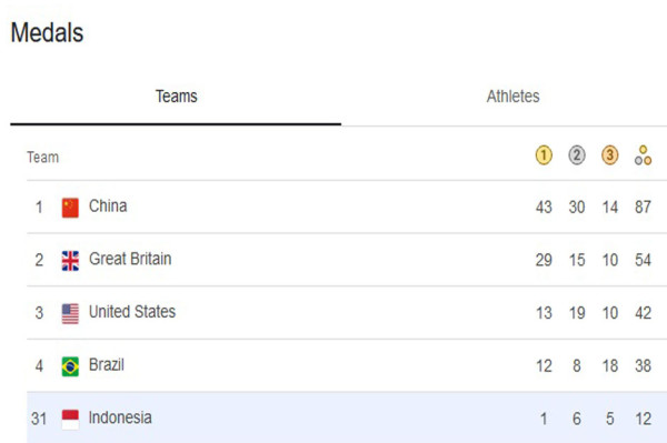 Klasemen Paralimpiade Paris 2024, Selasa (3/9/2024) Pagi WIB: Indonesia Kalahkan Malaysia