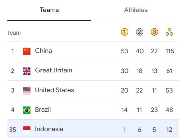 Klasemen Medali Paralimpiade Paris 2024, Rabu (4/9/2024): Posisi Indonesia Merosot