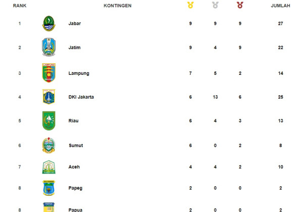 Klasemen Medali PON XXI, Jumat (6/9/2024): Eko Yuli dan Rahmat Erwin Abdullah Sabet Medali Emas