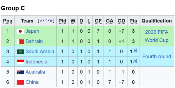 Klasemen Grup C Kualifikasi Piala Dunia 2026 Zona Asia: Timnas Indonesia Raup Poin Pertama!