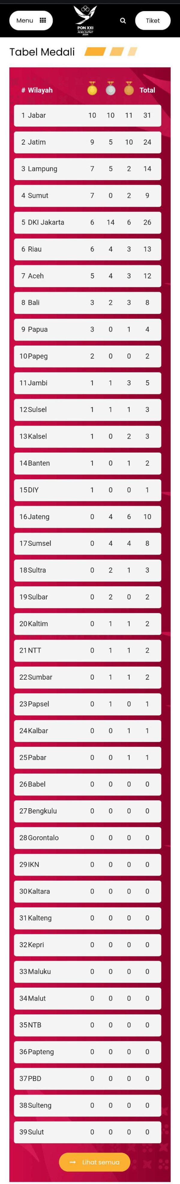 Klasemen Medali PON XXI, Sabtu (7/9/2024): Jawa Barat Memimpin, Sumut Naik ke 4 Besar