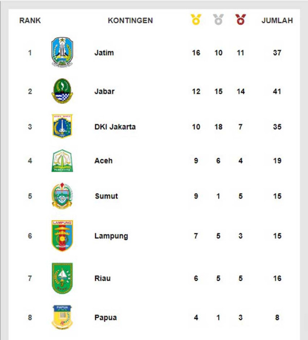 Klasemen Medali PON XXI, Minggu (8/9/2024) Pukul 22.00 WIB: Jatim Koleksi 37 Medali, 16 Emas!