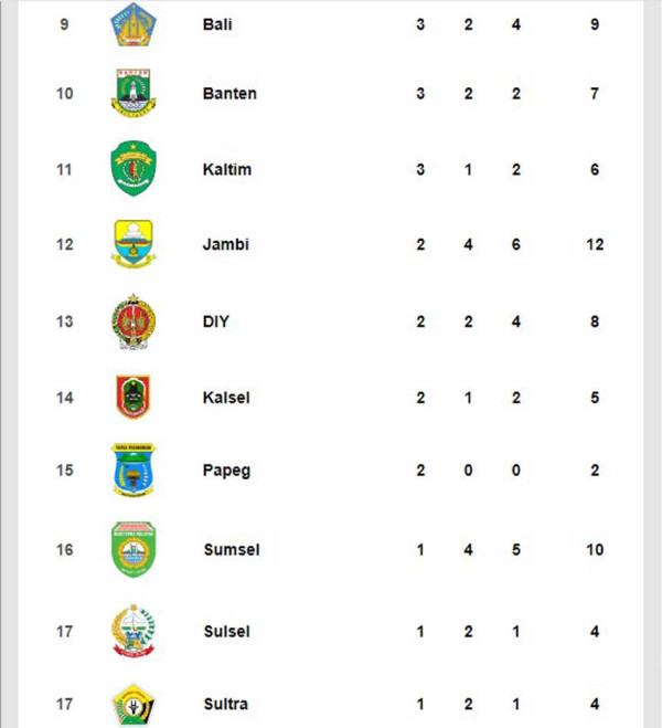 Klasemen Medali PON XXI, Minggu (8/9/2024) Pukul 22.00 WIB: Jatim Koleksi 37 Medali, 16 Emas!