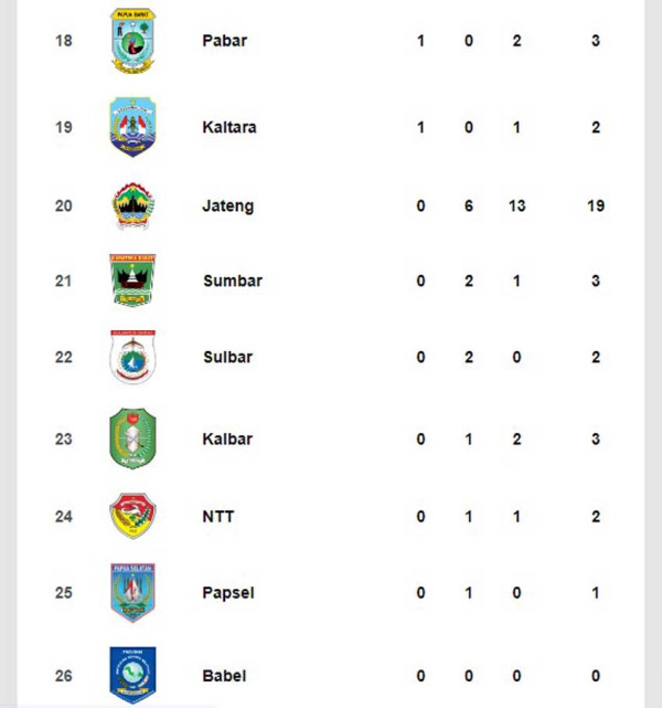 Klasemen Medali PON XXI, Minggu (8/9/2024) Pukul 22.00 WIB: Jatim Koleksi 37 Medali, 16 Emas!