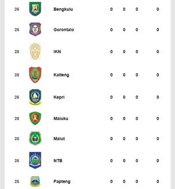 Klasemen Medali PON XXI, Minggu (8/9/2024) Pukul 22.00 WIB: Jatim Koleksi 37 Medali, 16 Emas!