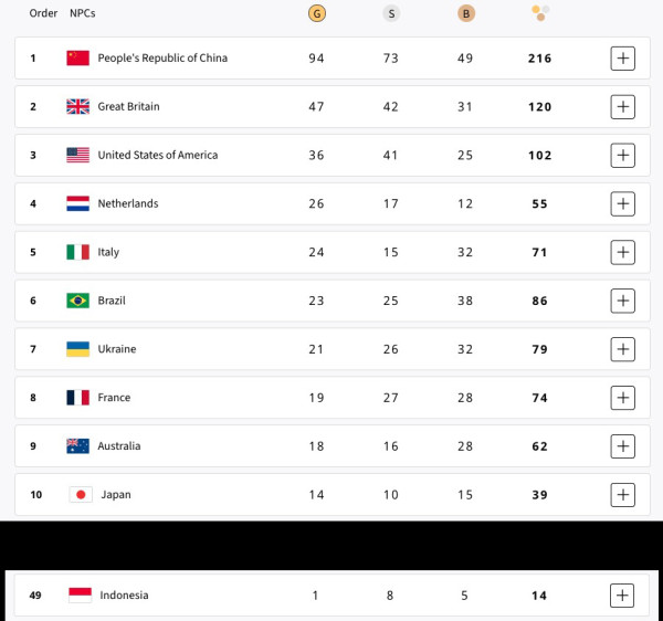 Klasemen Paralimpiade Paris, Minggu (8/9/2024) Indonesia Lewati Target, China Juara Umum