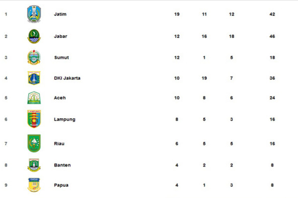 Klasemen PON XXI 2024 Aceh-Sumut, Senin (9/9/2024): Jatim Teratas, Jabar Kedua!