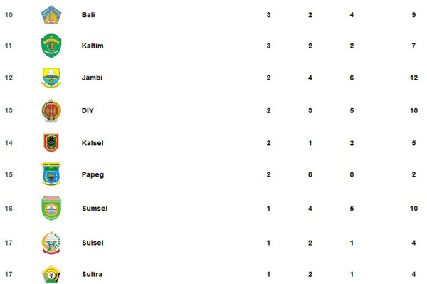 Klasemen PON XXI 2024 Aceh-Sumut, Senin (9/9/2024): Jatim Teratas, Jabar Kedua!