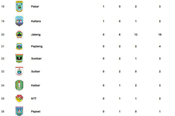 Klasemen PON XXI 2024 Aceh-Sumut, Senin (9/9/2024): Jatim Teratas, Jabar Kedua!