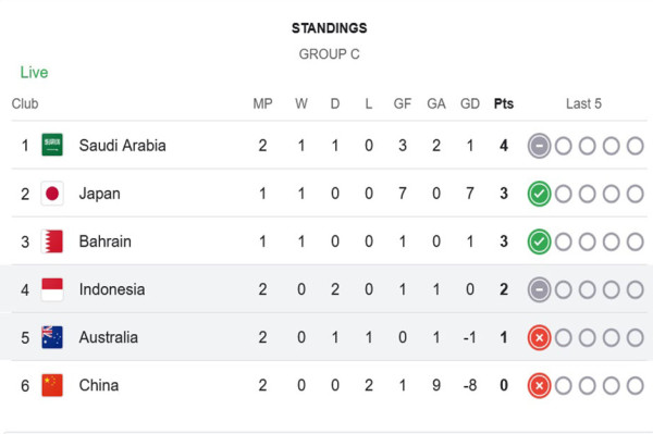 Klasemen Grup C Kualifikasi Piala Dunia 2026 Zona Asia: Timnas Indonesia Tertahan di Peringkat 4