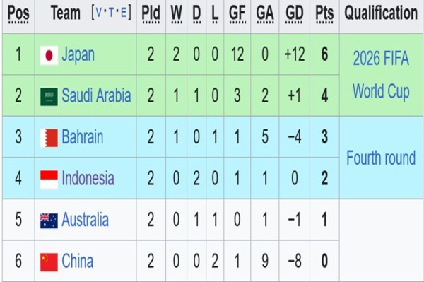 Klasemen Lengkap Babak 3 Kualifikasi Piala Dunia 2026 Zona Asia: Jepang Paling Mengerikan!