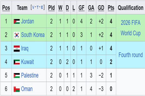 Klasemen Lengkap Babak 3 Kualifikasi Piala Dunia 2026 Zona Asia: Jepang Paling Mengerikan!