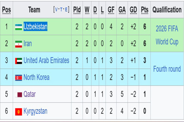 Klasemen Lengkap Babak 3 Kualifikasi Piala Dunia 2026 Zona Asia: Jepang Paling Mengerikan!