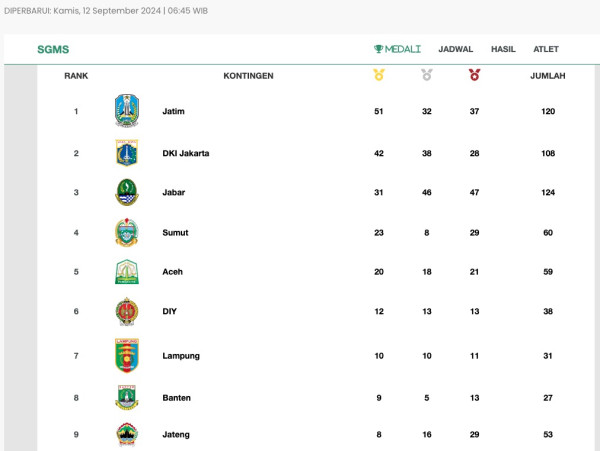 Klasemen Medali PON XXI Aceh-Sumut 2024, Kamis (12/9/2024) Pukul 07.00 WIB