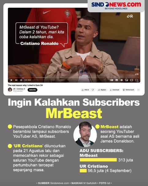 Cristiano Ronaldo, Manusia Pertama yang Mencapai 1 Miliar Followers di Media Sosial