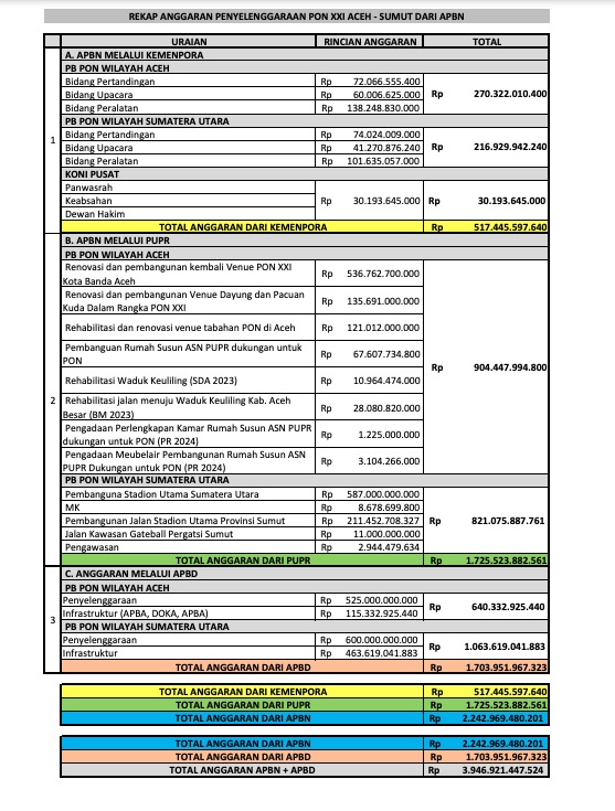 PON XXI Aceh-Sumut 2024 Sedot Dana Rp3 Triliun, APBN Sumbang Rp2 Triliun Lebih