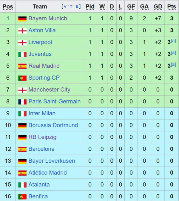 Hasil Pertandingan dan Klasemen Liga Champions 2024/2025: Bayern Muenchen Pesta Gol!