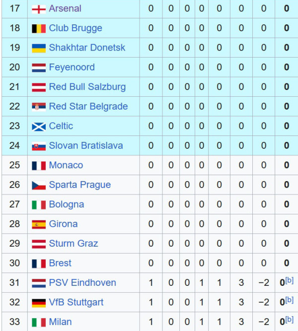 Hasil Pertandingan dan Klasemen Liga Champions 2024/2025: Bayern Muenchen Pesta Gol!