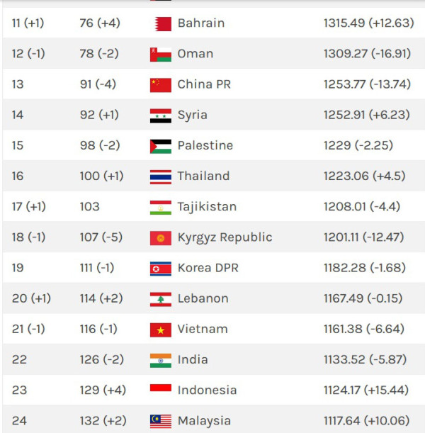 Ranking FIFA Timnas Indonesia: Skuad Garuda Nangkring di Peringkat 129