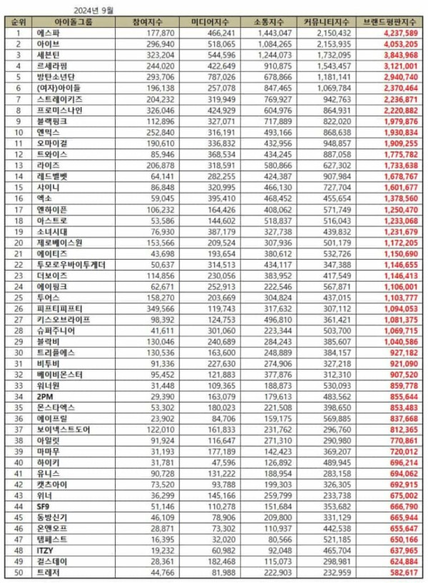 50 Grup K-Pop Terpopuler September 2024, Top 5 Dikuasai Girl Group