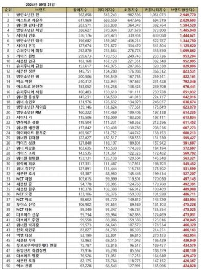 50 Idol K-Pop Pria Terpopuler September 2025, Jin BTS Juara Lagi
