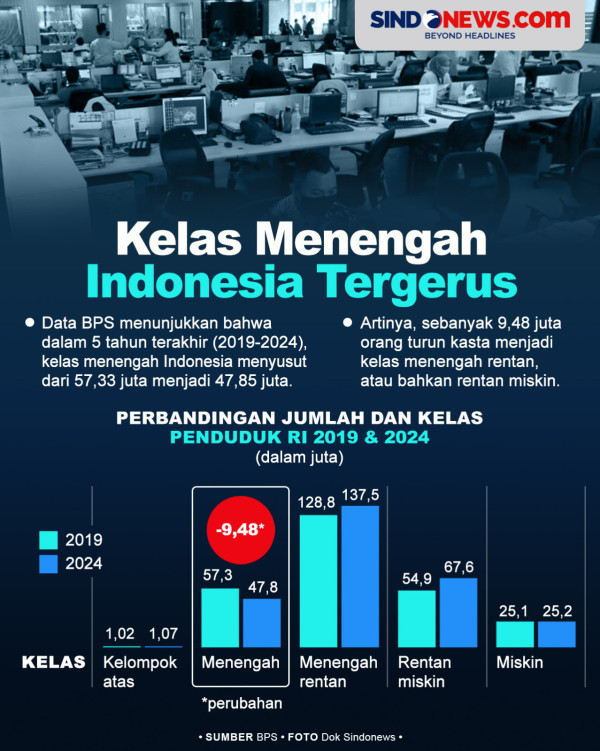 9,8 Juta Kelas Menengah Turun Kasta, Ekonomi dalam Bahaya