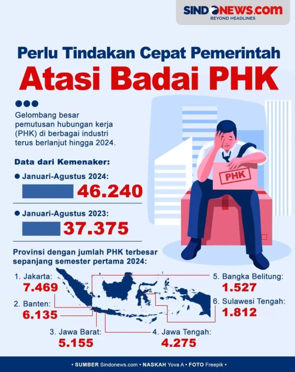 PHK Merajalela, Kelas Menengah Semakin Merana