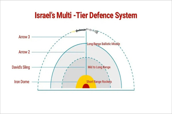 Analisis Sistem Pertahanan Berlapis Israel vs Rudal-rudal Iran, Siapa Menang?
