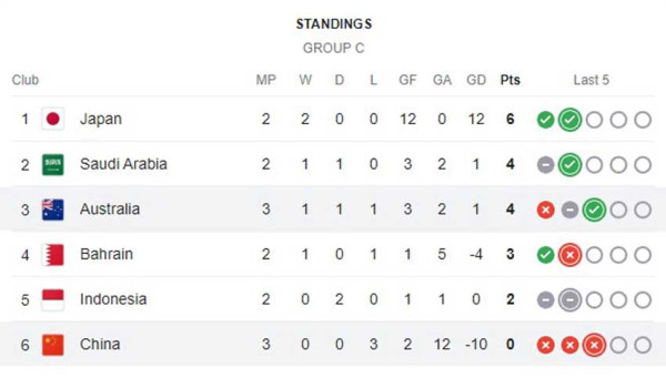 Klasemen Grup C Babak 3 Kualifikasi Piala Dunia 2026 Zona Asia: Australia 3 Besar, China Juru Kunci