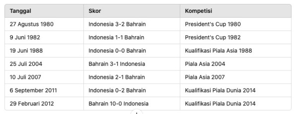 Head to Head Bahrain vs Timnas Indonesia: 2 Kali Menang, Pernah Dibantai 0-10