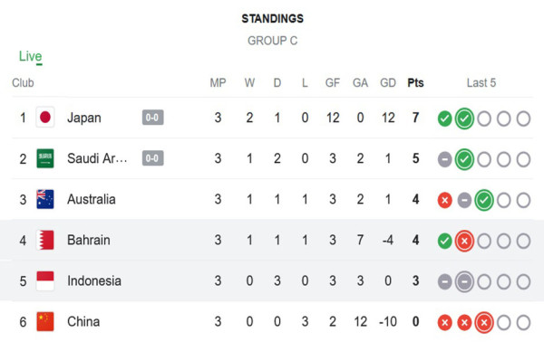 Klasemen Grup C Kualifikasi Piala Dunia 2026: Timnas Indonesia Merosot