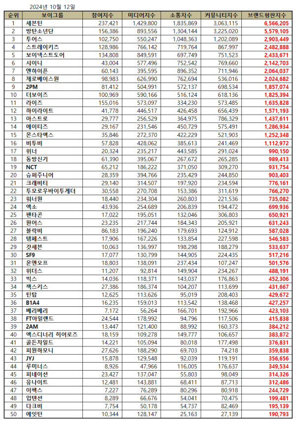50 Boy Group K-Pop Terpopuler Oktober 2024, TWS Top 5